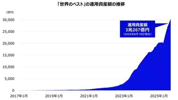 インベスコの「世界のベスト」6ファンド合計で運用資産額3兆円到達