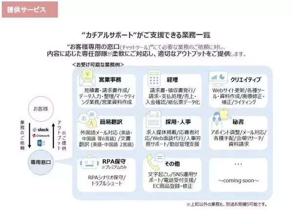 「カチアルサポート」サービスの提供開始