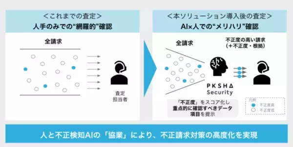 PKSHA、日新火災海上保険に不正請求検知アルゴリズム「PKSHA Security for Insurance」を提供開始