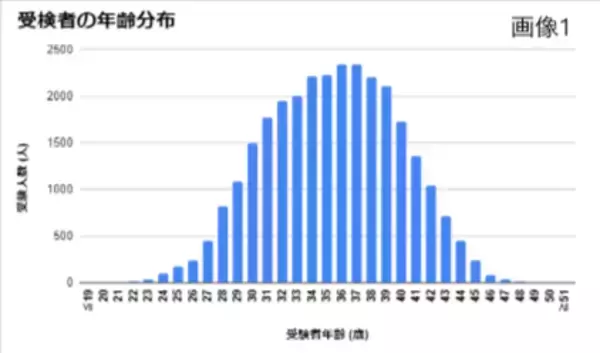 国内の妊婦さん約30,000人のデータから解析したNIPT（新型出生前検査）の結果
