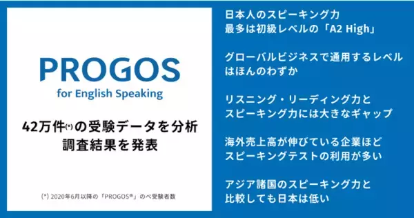 42万人（＊1）の受験データから日本人の英語スピーキング力の実態が判明　グローバルビジネスで通用するレベルはたった６％
