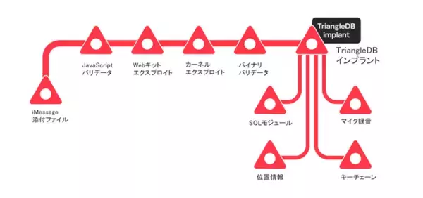 Kaspersky、iOSデバイスを標的としたモバイルAPT攻撃活動「Operation Triangulation」のさらなる調査詳細を公開