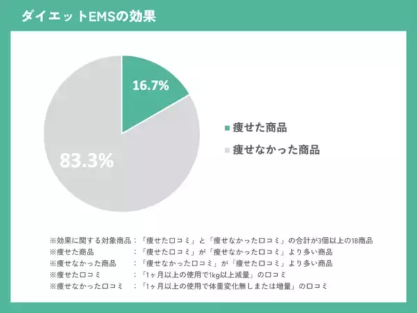 【ダイエットEMSの効果に関する実態調査】「痩せた」EMSは18商品中、3商品。