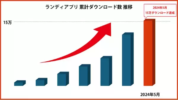 土地探しアプリ「ランディ」累計１５万ダウンロード突破！年間着工戸数約22万戸の注文住宅業界で15万DL！