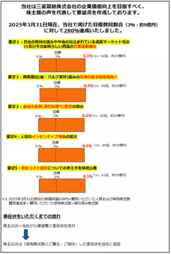 株式会社クラウドファンディング、三菱製紙株式会社に対する要望書に賛同8％超達成