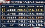 「【2025年版】総合商社5社の年収ランキングを公開 ― 時給換算で見えた「稼ぎ方」の違い ―」の画像1