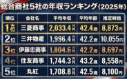 【2025年版】総合商社5社の年収ランキングを公開 ― 時給換算で見えた「稼ぎ方」の違い ―