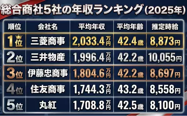 【2025年版】総合商社5社の年収ランキングを公開 ― 時給換算で見えた「稼ぎ方」の違い ―