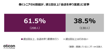 オーティコン補聴器、「シニア世代の聞こえと生活・コミュニケーション」に関する調査を実施、シニアの約半数に「聞こえの変化」。働くシニアの3人に1人は仕事や働き方を変更