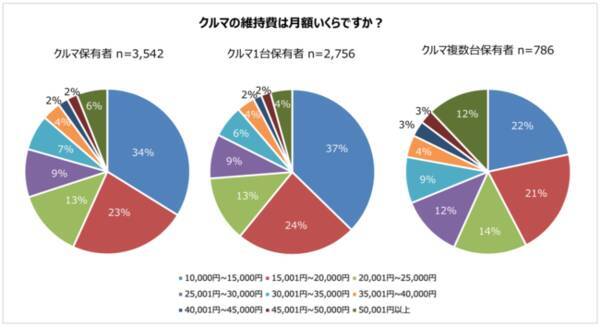 クルマの維持費は月額2万円以下が過半数 負担に感じる費用は2人に1人が 車検費用 22年1月7日 エキサイトニュース