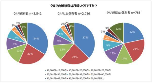 クルマの維持費は月額2万円以下が過半数 負担に感じる費用は2人に1人が 車検費用 22年1月7日 エキサイトニュース