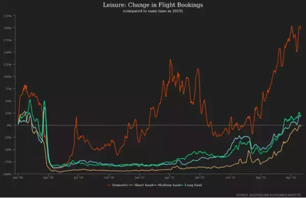 【Mastercard Economics Institute】旅行制限の緩和と需要の高まりにより2022年のアジア太平洋地域における旅行が活性化