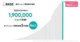 「「BASE（ベイス）」のネットショップ開設数が190万ショップを突破！12月12日（月）より年末商戦に活用できるツイートキャンペーンも実施」の画像1