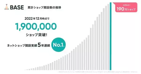 「BASE（ベイス）」のネットショップ開設数が190万ショップを突破！12月12日（月）より年末商戦に活用できるツイートキャンペーンも実施