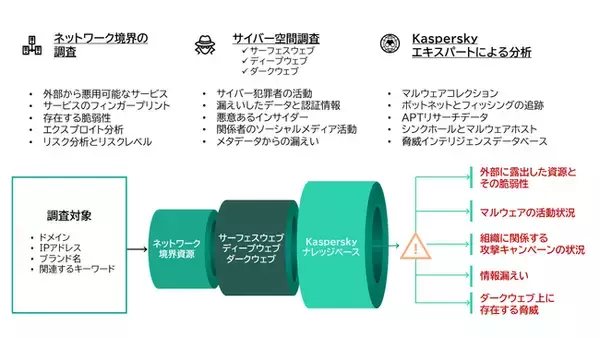 法人向け脅威モニタリングサービス「Kaspersky Digital Footprint Monitoring」を提供開始