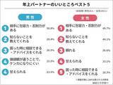 「最大28歳差！「年の差婚」夫婦240人が語る、年が離れた夫・妻の良いところベスト5」の画像1