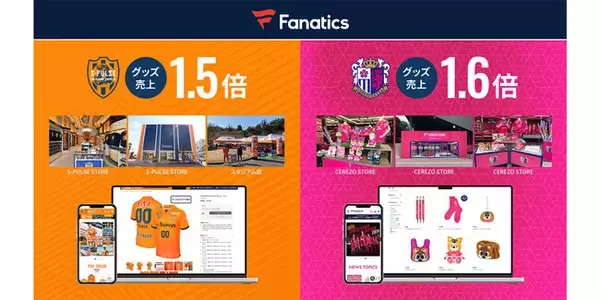 清水エスパルス・セレッソ大阪の“グッズ売上”約1.5倍に増加