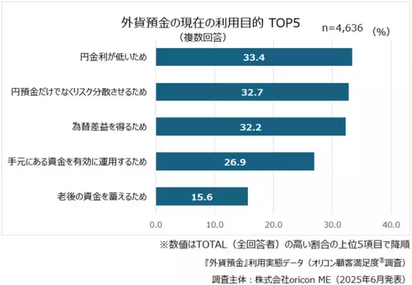 ＜1年に1回以上、外貨の購入・売却をしている人が回答＞『外貨預金』利用実態データ│現在の利用目的「円金利が低いため」が33.4％で最多（オリコン顧客満足度(R)調査）