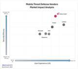 「チェック・ポイント、Harmony MobileがMiercom社の2025年版モバイル脅威対策（MTD）レポートで最高評価を獲得」の画像1
