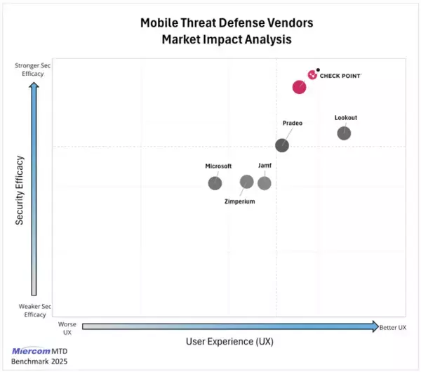 チェック・ポイント、Harmony MobileがMiercom社の2025年版モバイル脅威対策（MTD）レポートで最高評価を獲得
