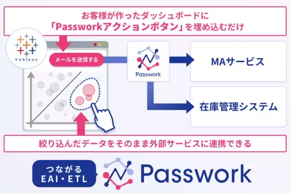 クラウド型EAI・ETLサービス『Passwork』に「Tableau アクションボタン」機能が追加