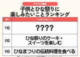 「発表！2026年のひな祭り楽しみ方ランキング、46.4％が「お雛様を飾る」　伝統料理より取り入れやすい!?約4割がスイーツでお祝い／ファミリーの3月の過ごし方トレンド調査第2弾」の画像1