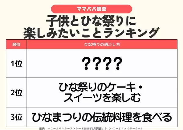 「発表！2026年のひな祭り楽しみ方ランキング、46.4％が「お雛様を飾る」　伝統料理より取り入れやすい!?約4割がスイーツでお祝い／ファミリーの3月の過ごし方トレンド調査第2弾」の画像