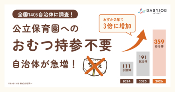 【全国1,406自治体に調査】保護者が園におむつを持参する文化の見直しが進む！持参しなくてもいい自治体、わずか2年で3倍に増加