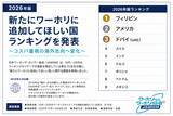 「【2026年版】「新たにワーホリに追加してほしい国」ランキング」の画像1