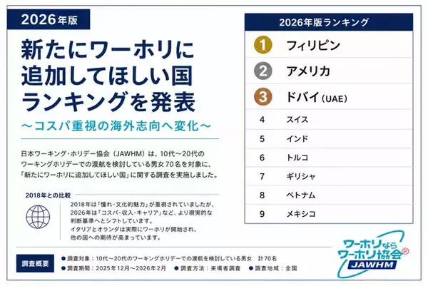 【2026年版】「新たにワーホリに追加してほしい国」ランキング