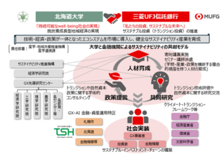 北海道大学とサステイナビリティ推進に向けた包括連携に関する協定を締結
