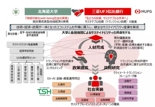 北海道大学とサステイナビリティ推進に向けた包括連携に関する協定を締結