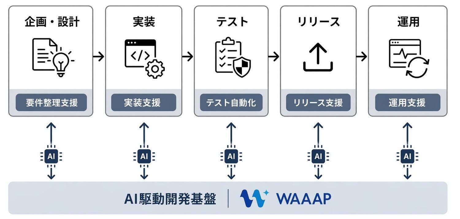 AIでシステム開発を変える大阪ガスの「WAAAP」── 企画から運用まで一気通貫で“使われ続けるシステム”を実現