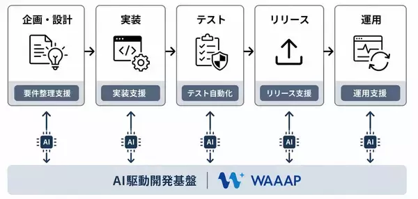 「AIでシステム開発を変える大阪ガスの「WAAAP」── 企画から運用まで一気通貫で“使われ続けるシステム”を実現」の画像