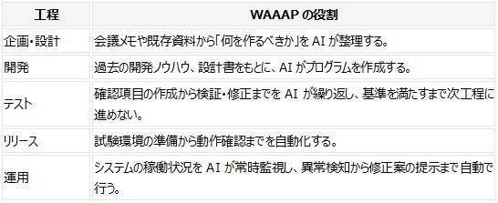 AIでシステム開発を変える大阪ガスの「WAAAP」── 企画から運用まで一気通貫で“使われ続けるシステム”を実現