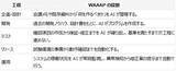 「AIでシステム開発を変える大阪ガスの「WAAAP」── 企画から運用まで一気通貫で“使われ続けるシステム”を実現」の画像3