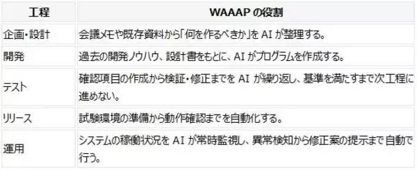 「AIでシステム開発を変える大阪ガスの「WAAAP」── 企画から運用まで一気通貫で“使われ続けるシステム”を実現」の画像
