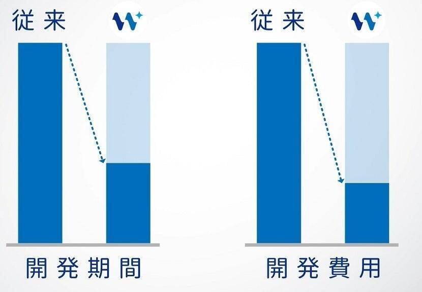 AIでシステム開発を変える大阪ガスの「WAAAP」── 企画から運用まで一気通貫で“使われ続けるシステム”を実現