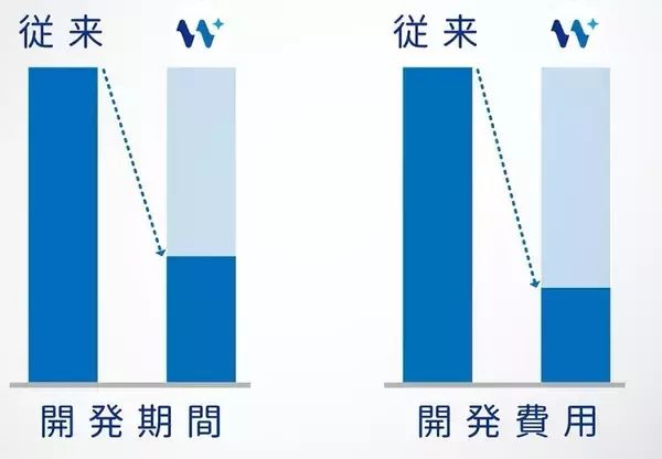 「AIでシステム開発を変える大阪ガスの「WAAAP」── 企画から運用まで一気通貫で“使われ続けるシステム”を実現」の画像