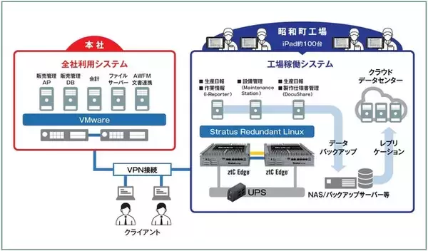 創業75年の工業用ゴムホース専業メーカーの大同ゴム、エッジコンピューティングプラットフォーム「Stratus(R) ztC Edge(R)」を採用し製造DXを推進