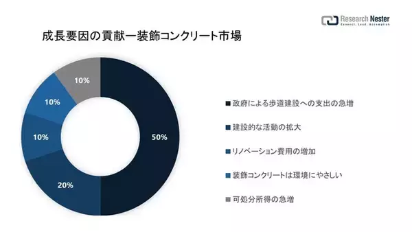 装飾コンクリート市場（Decorative Concrete Market）に関する調査は、2022 年のランドスケープを理解するために実施されました。