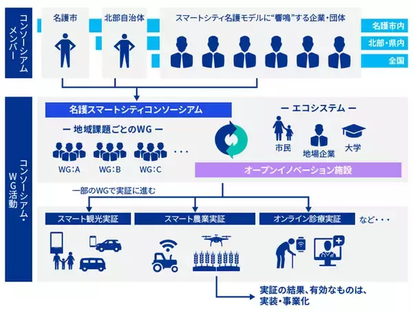KPMGコンサルティング、一般社団法人名護スマートシティ推進協議会への参画について