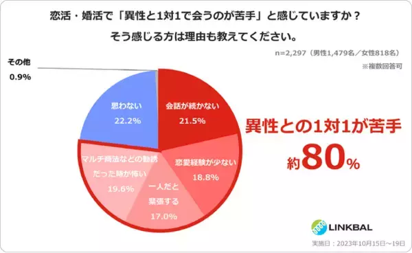 恋活・婚活男女の約8割が「異性と1対1で会うのが苦手」と回答。メインで利用する恋活・婚活サービスは「マッチングアプリ」に続き「街コン」がランクイン！