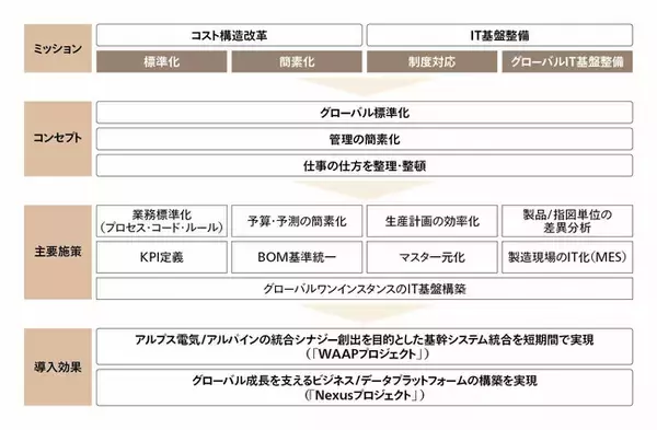 アルプスアルパインがアビームコンサルティングとともに、グローバルサプライチェーンマネジメントの一環として国内外の基幹システム統合を実現