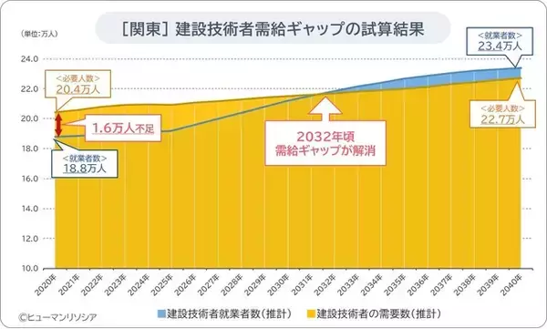 関東の建設技能工、加速する人材需要を受け2030年に10.0万人、40年に19.7万人不足と推計、建設技術者は不足解消に向かうが余剰はわずか