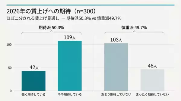 「【春闘300人調査】賃上げ期待派と慎重派は50%拮抗、9割超が将来に不安　収入増の使い道は「投資」が最多」の画像