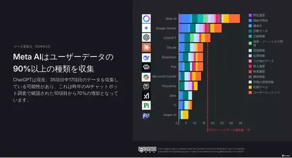 ChatGPTのユーザーデータ収集量が70%増加