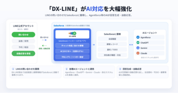 【新機能】Salesforce連携アプリ「DX-LINE」がAI対応を大幅強化！AgentforceやChatGPT等との連携機能の提供を開始