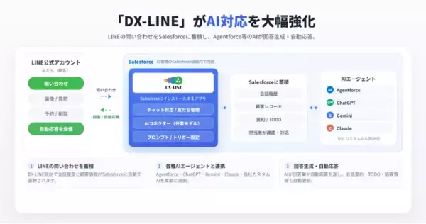 【新機能】Salesforce連携アプリ「DX-LINE」がAI対応を大幅強化！AgentforceやChatGPT等との連携機能の提供を開始