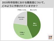 28卒採用、8割近くが難易度高めと予想。「少子化・早期化・プロセス多様化」の声。採用人数「増やす」が「減らす」を大きく上回る【企業調査】